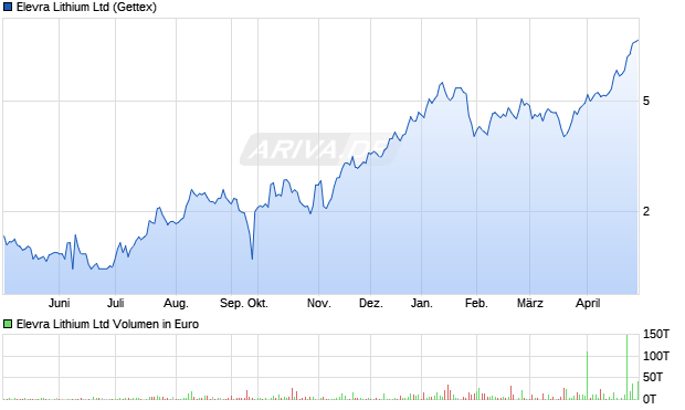 Elevra Lithium Aktie Chart