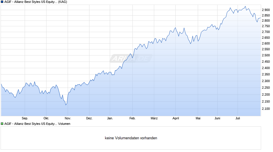 AGIF - Allianz Best Styles US Equity - P - EUR Chart