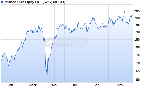 Performance des Invesco Euro Equity Fund A (WKN A140H6, ISIN LU1240328812)