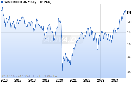 WisdomTree UK Equity Income UCITS ETF - GBP Chart