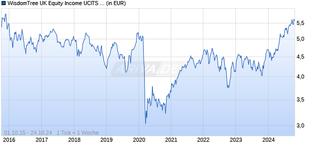 WisdomTree UK Equity Income UCITS ETF - GBP Chart