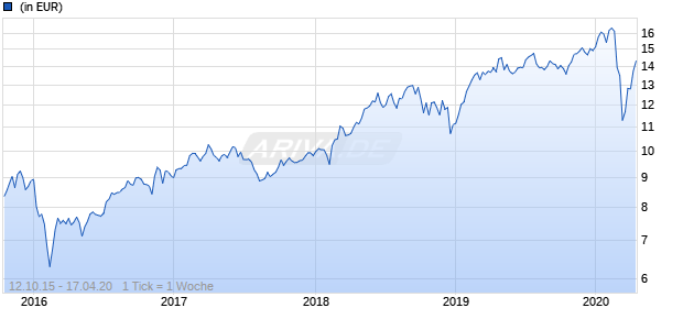 ETFS ISE Cyber Security GO UCITS ETF Chart