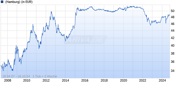 SEB Green Bond Fd D (EUR) Chart