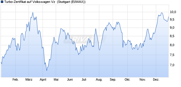Turbo-Zertifikat auf Volkswagen Vz [Erste Group Bank. (WKN: EB0RP4) Chart