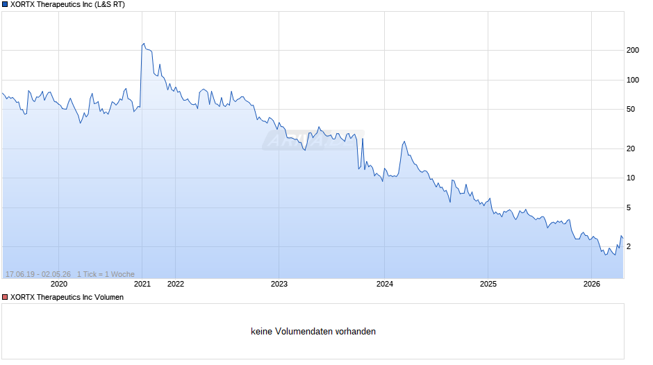 XORTX Therapeutics Chart