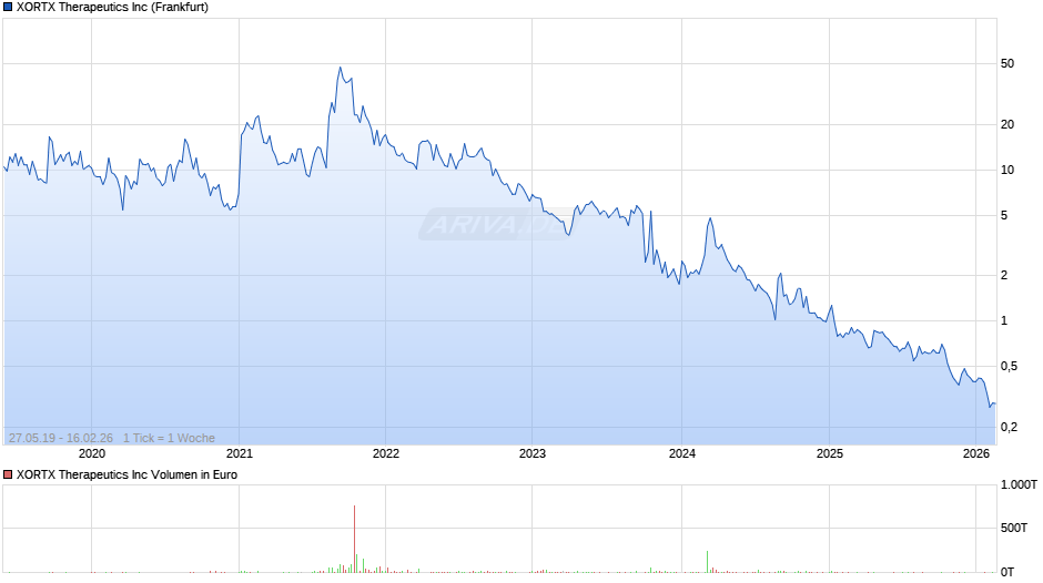 XORTX Therapeutics Chart