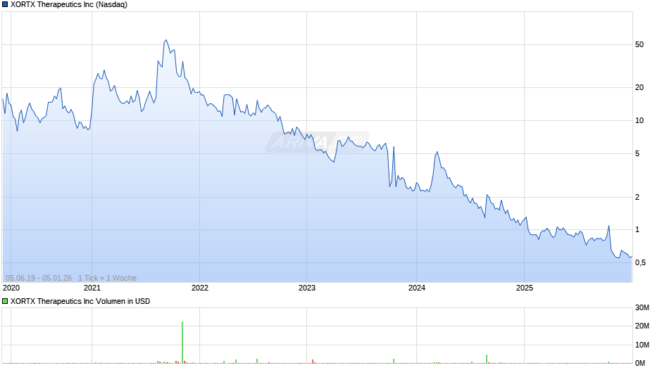 XORTX Therapeutics Chart