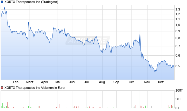 XORTX Therapeutics Aktie Chart