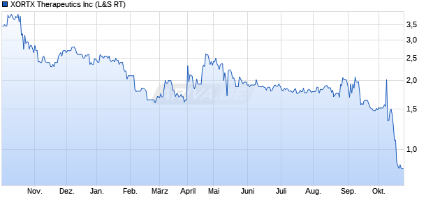 XORTX Therapeutics Aktie Chart