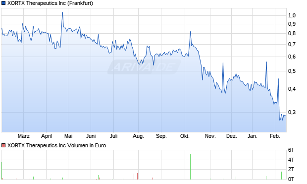 XORTX Therapeutics Aktie Chart