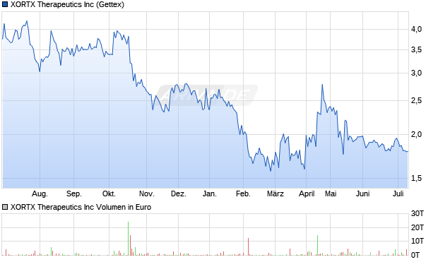 XORTX Therapeutics Aktie Chart