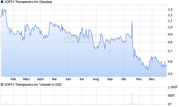 XORTX Therapeutics Aktie Chart