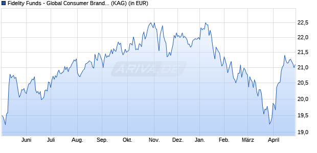Performance des Fidelity Funds - Global Consumer Brands Fund Y-ACC-USD (WKN A14014, ISIN LU1295421017)
