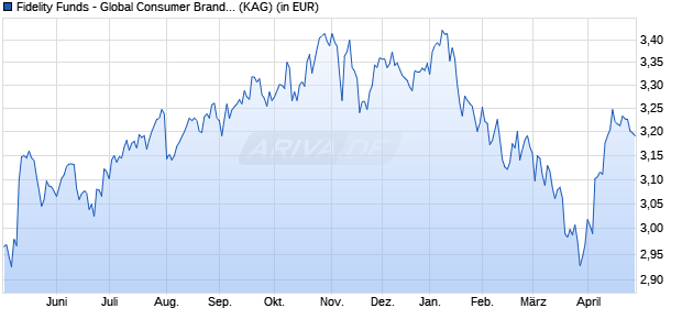 Performance des Fidelity Funds - Global Consumer Brands Fund Y-GBP (WKN A14015, ISIN LU1295421280)