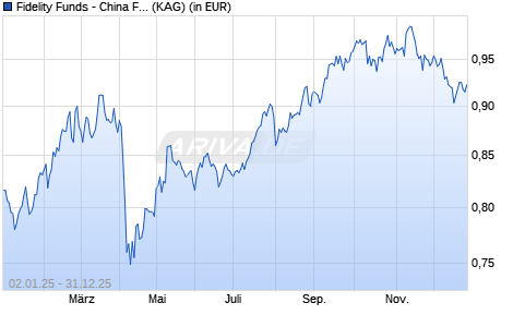 Performance des Fidelity Funds - China Focus Fund Y (SGD) (WKN A14017, ISIN LU1295421793)