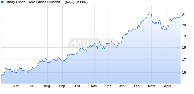 Performance des Fidelity Funds - Asia Pacific Dividend Fund Y (USD) (WKN A14019, ISIN LU1295424540)