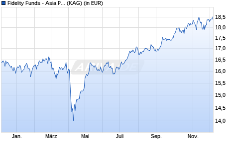 Performance des Fidelity Funds - Asia Pacific Dividend Fund Y (USD) (WKN A14019, ISIN LU1295424540)