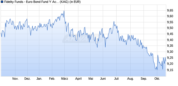 Performance des Fidelity Funds - Euro Bond Fund Y Acc (USD) (WKN A1402A, ISIN LU1295424383)