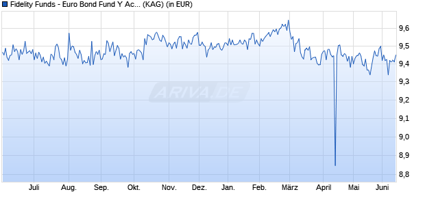 Performance des Fidelity Funds - Euro Bond Fund Y Acc (USD) (WKN A1402A, ISIN LU1295424383)