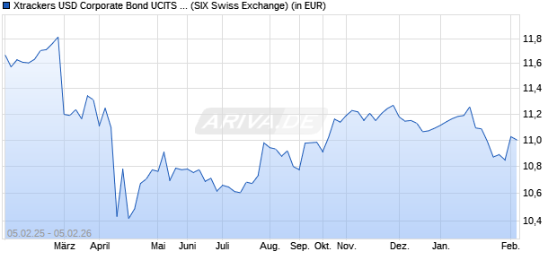 Performance des Xtrackers USD Corporate Bond UCITS ETF 1D (WKN A14XH5, ISIN IE00BZ036H21)