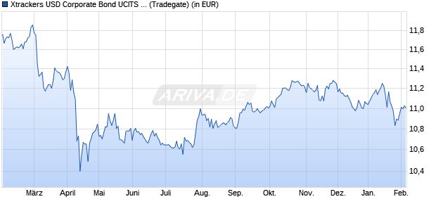 Performance des Xtrackers USD Corporate Bond UCITS ETF 1D (WKN A14XH5, ISIN IE00BZ036H21)