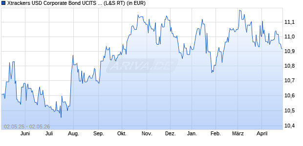Performance des Xtrackers USD Corporate Bond UCITS ETF 1D (WKN A14XH5, ISIN IE00BZ036H21)