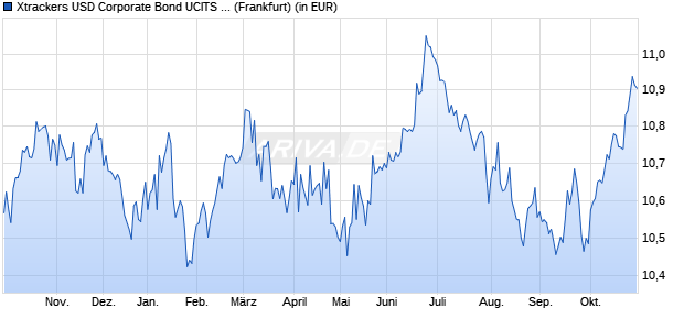 Performance des Xtrackers USD Corporate Bond UCITS ETF 1D (WKN A14XH5, ISIN IE00BZ036H21)