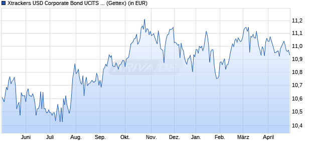 Performance des Xtrackers USD Corporate Bond UCITS ETF 1D (WKN A14XH5, ISIN IE00BZ036H21)