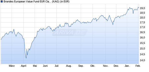 Performance des Brandes European Value Fund EUR Class A1 (WKN A14Y7T, ISIN IE00BYXWTQ92)
