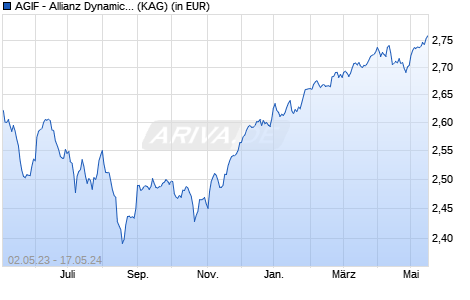 Performance des AGIF - Allianz Dynamic Asian High Yield Bond - AMg (H2-SGD) (WKN A14ZMJ, ISIN LU1282650669)
