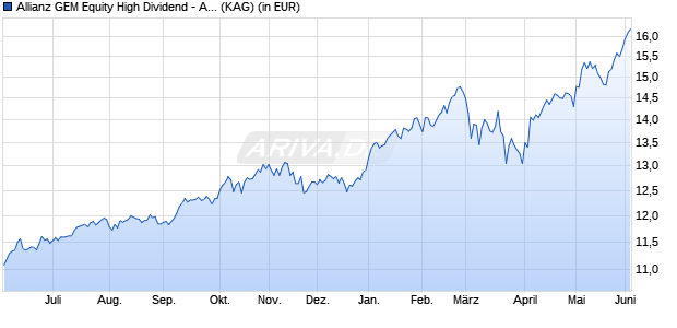 Performance des Allianz GEM Equity High Dividend - AMg - USD (WKN A14ZML, ISIN LU1282651048)