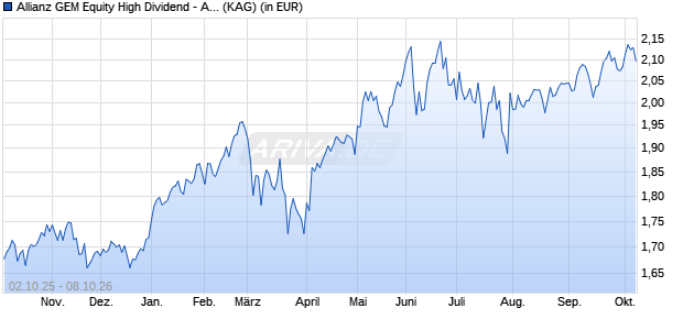 Performance des Allianz GEM Equity High Dividend - AMg - HKD (WKN A14ZMM, ISIN LU1282651121)