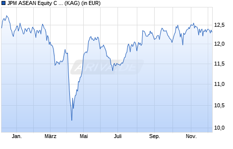 Performance des JPM ASEAN Equity C (acc) - SGD (WKN A1T79G, ISIN LU0915220395)