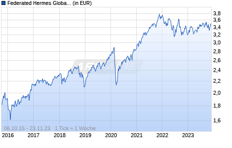 Federated Hermes Global Equity Fund Class R USD Accumulating Chart