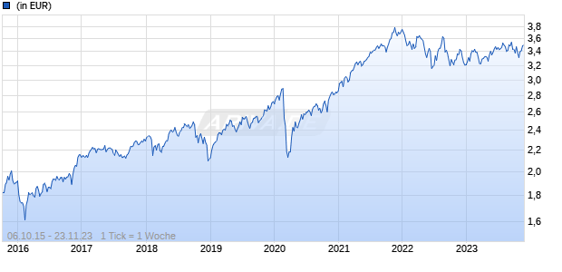 Federated Hermes Global Equity Fund Class R USD Accumulating Chart