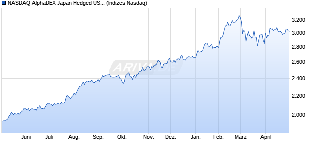 NASDAQ AlphaDEX Japan Hedged USD Chart