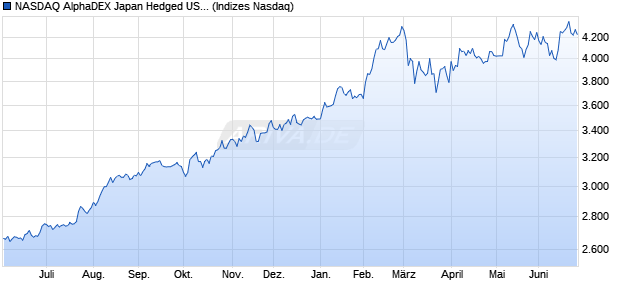 NASDAQ AlphaDEX Japan Hedged USD TR Chart
