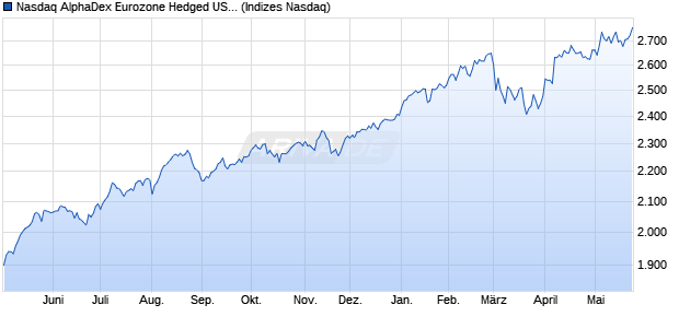 Nasdaq AlphaDex Eurozone Hedged USD NTR Chart