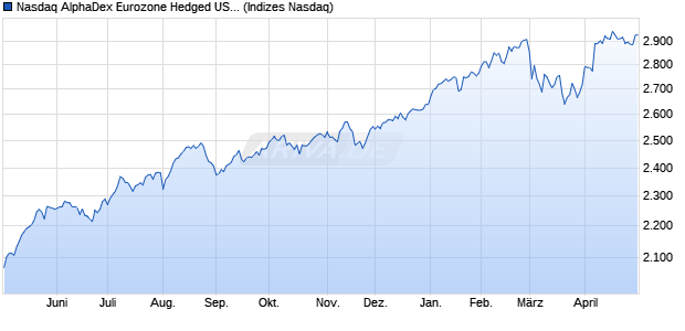Nasdaq AlphaDex Eurozone Hedged USD TR Chart