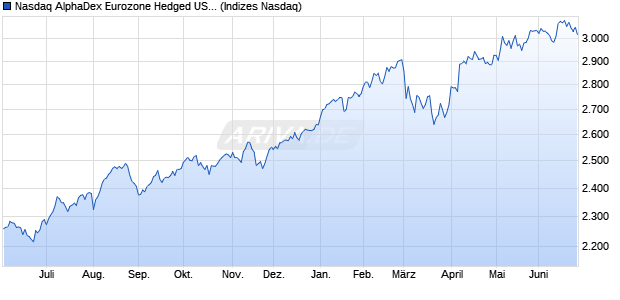 Nasdaq AlphaDex Eurozone Hedged USD TR Chart