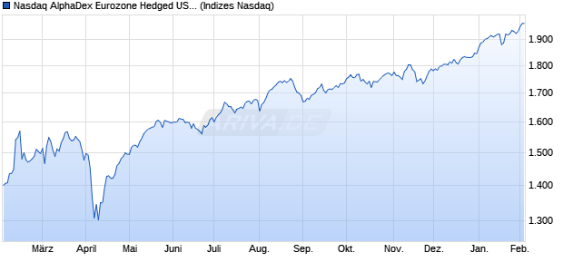 Nasdaq AlphaDex Eurozone Hedged USD Chart