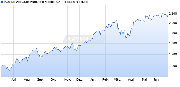 Nasdaq AlphaDex Eurozone Hedged USD Chart