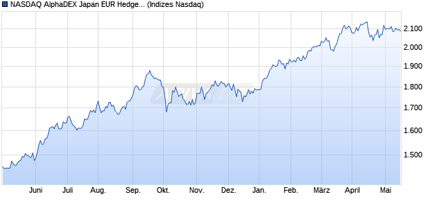 NASDAQ AlphaDEX Japan EUR Hedged TR Chart