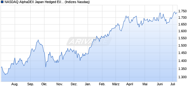 NASDAQ AlphaDEX Japan Hedged EUR Chart