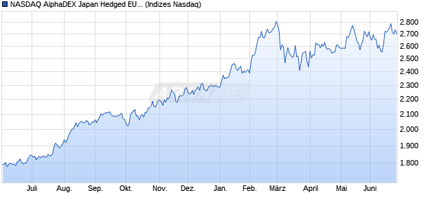 NASDAQ AlphaDEX Japan Hedged EUR Chart