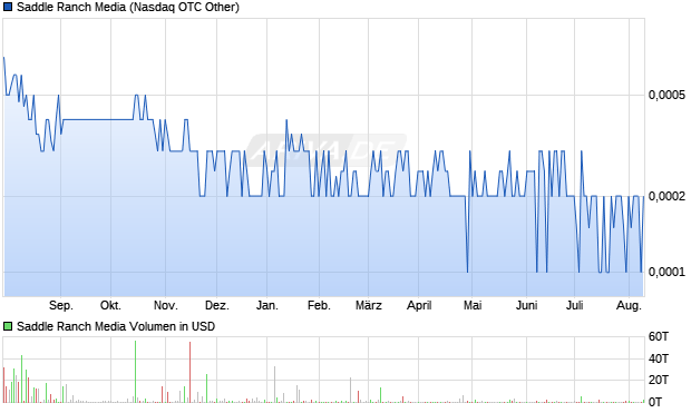 Saddle Ranch Media Aktie Chart