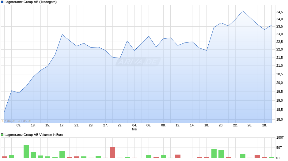 Lagercrantz Group Chart