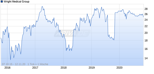 Wright Medical Group Chart