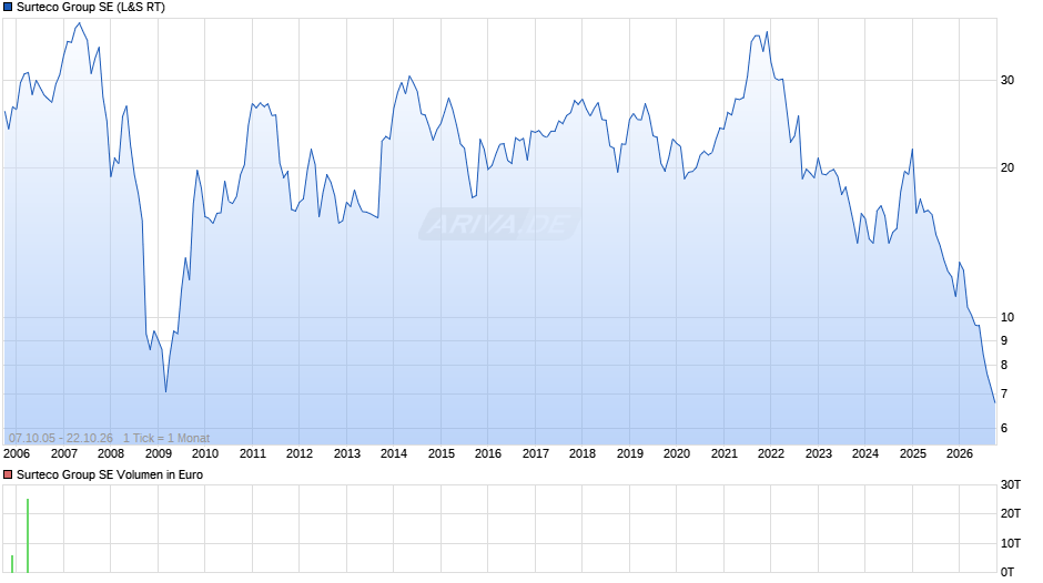 Surteco Group Chart