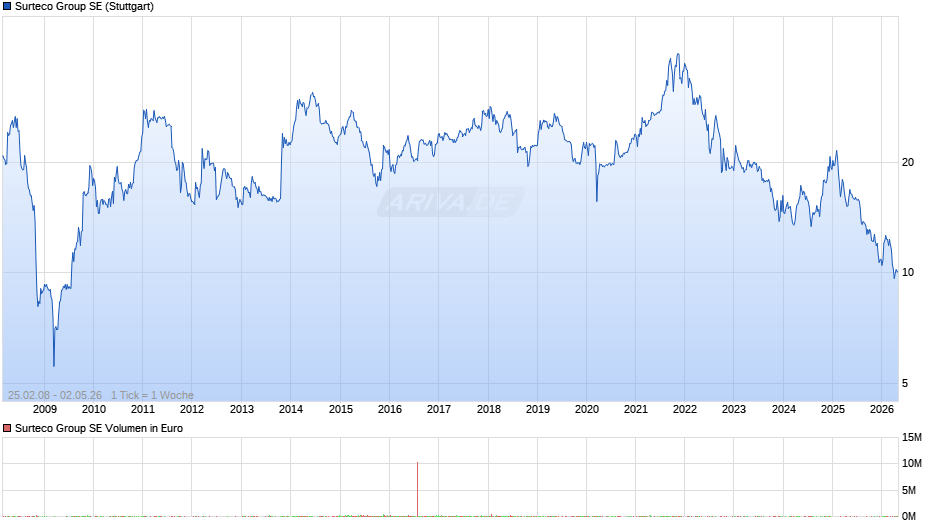 Surteco Group Chart